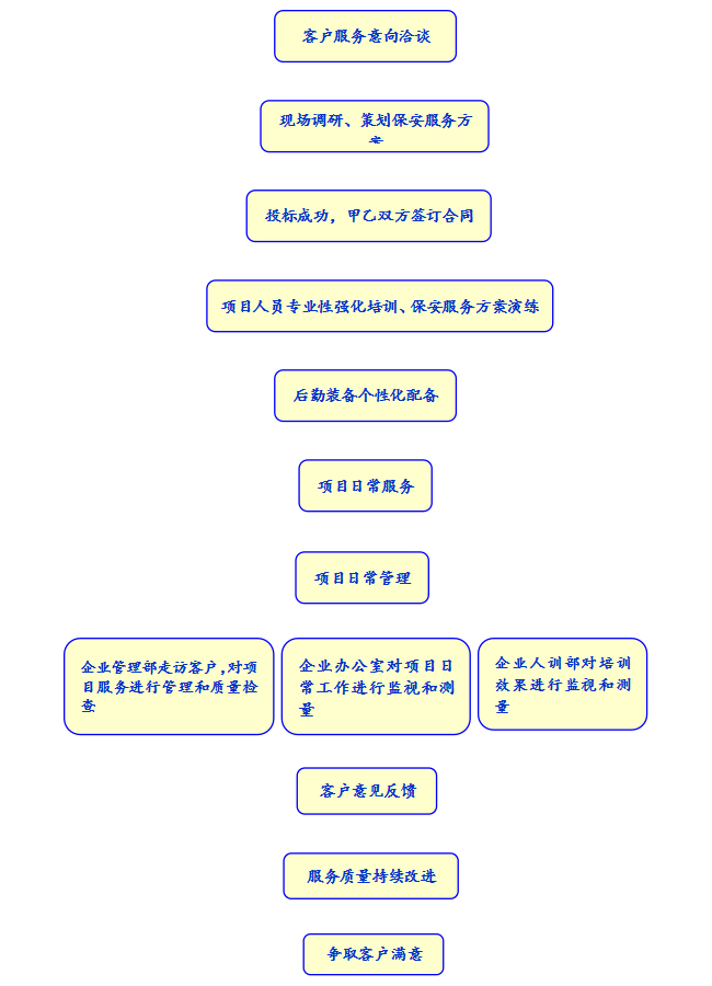 公司服務(wù)流程圖